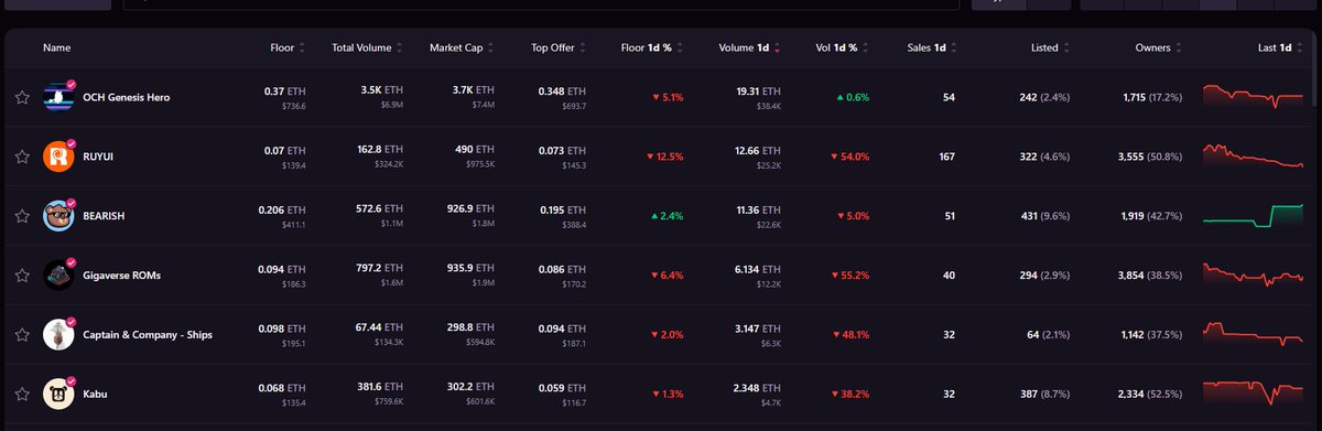 Even though some collections on <a href="/AbstractChain/">Abstract</a> are down 50% in volume over the last 24 hours, Bearish keeps performing very well. It is currently at 4x the mint price, and its community seems pretty strong, even though most of that is just speculation.