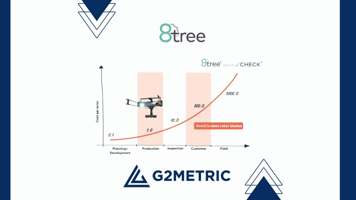 g2_uk's tweet photo. The "Rule of Ten" shows that the cost of fixing defects increases by a factor of 10 at each stage of production. With 8tree's waveCHECK scanner, manufacturers can identify defects in seconds, reducing costs and improving quality. More information, contact sales_uk@g2metric.com https://t.co/lBYr8SVjzJ