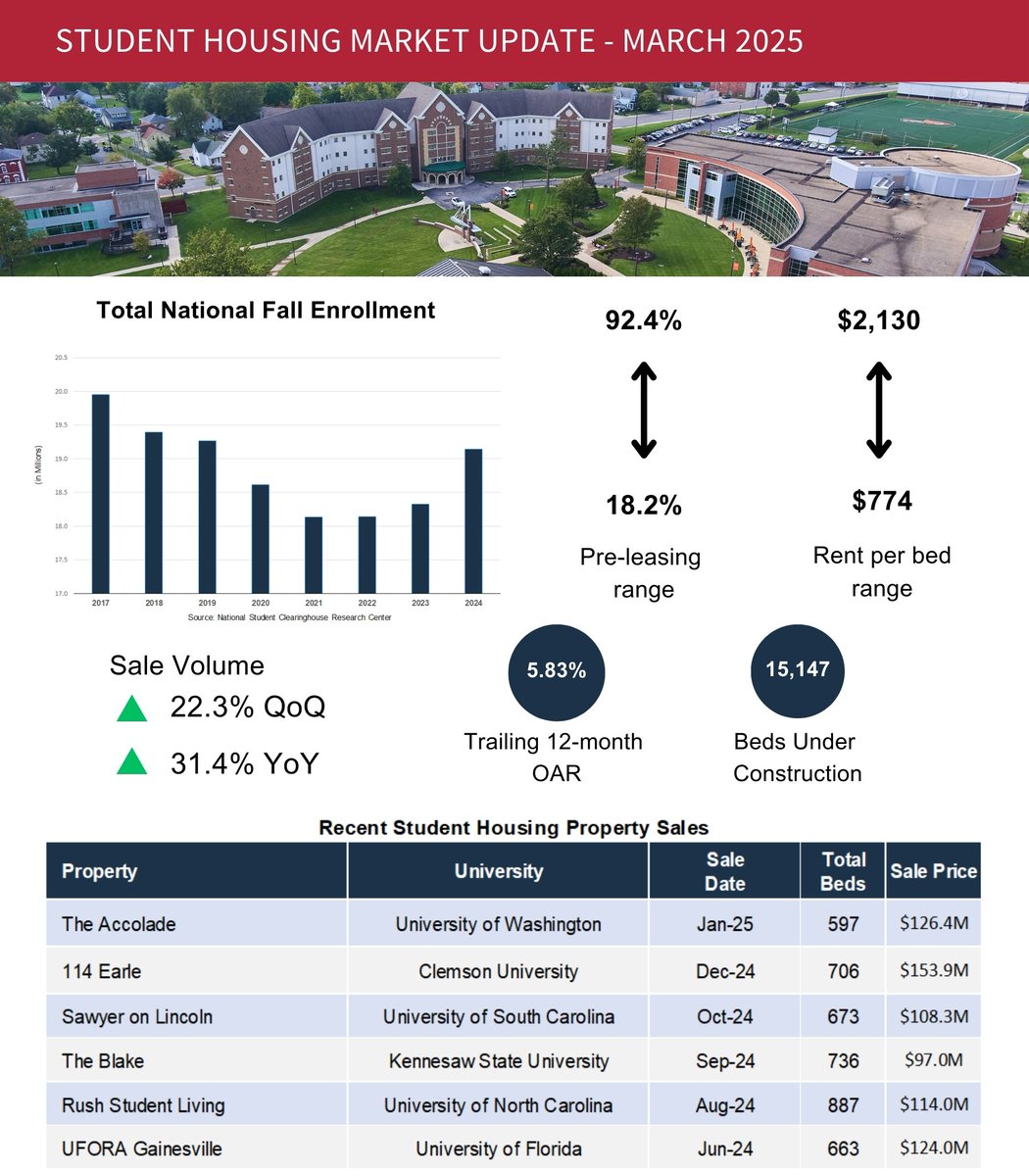 The student housing sector has been evolving rapidly, presenting fresh opportunities and challenges for investors and developers alike. For a deeper dive into these trends, check out the full update now! 
capright.com/student-housin…
#Capright #StudentHousing #Valuations