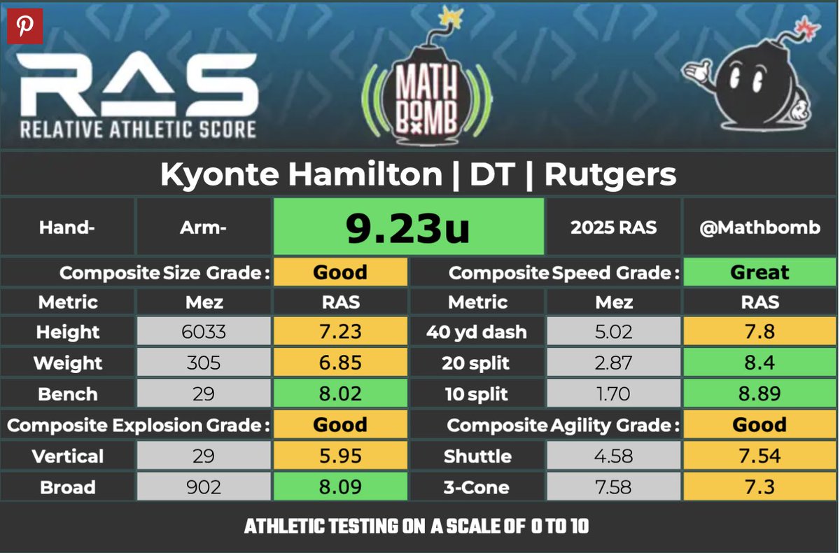 Eric Galko (@ericgalko) on Twitter photo .<a href="/RFootball/">Rutgers Football 🪓</a> DT Kyonte Hamilton had an awesome day at Rutgers Pro Day last week.
Most notably, his 10-yard split would’ve been 3rd best among DTs at the #NFLCombine.
All this after a college career of 50 consecutive games played, including 31 starts in the last three years.
He .<a href="/RFootball/">Rutgers Football 🪓</a> DT Kyonte Hamilton had an awesome day at Rutgers Pro Day last week.
Most notably, his 10-yard split would’ve been 3rd best among DTs at the #NFLCombine.
All this after a college career of 50 consecutive games played, including 31 starts in the last three years.
He