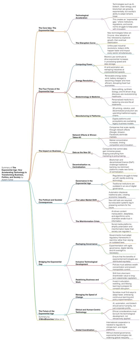 MindBranches's tweet photo. Book Summary: “The Exponential Age”

tap, hold, load 4k https://t.co/VjrJGNVPfS