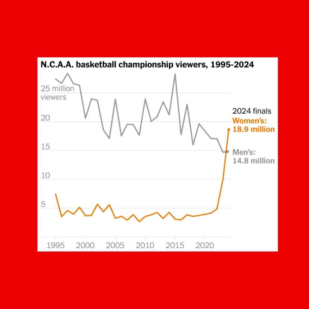 ProspectMedia's tweet photo. "Women’s Sports are on the Rise!

The NCAA Women’s NCAA 2024 basketball final drew more viewers than the men’s — 18.9 million compared with 14.8 million.  W.N.B.A., women’s soccer, and even sports like women’s rugby are exploding. Sponsorships and earnings are climbing. https://t.co/DtzxvNr8De