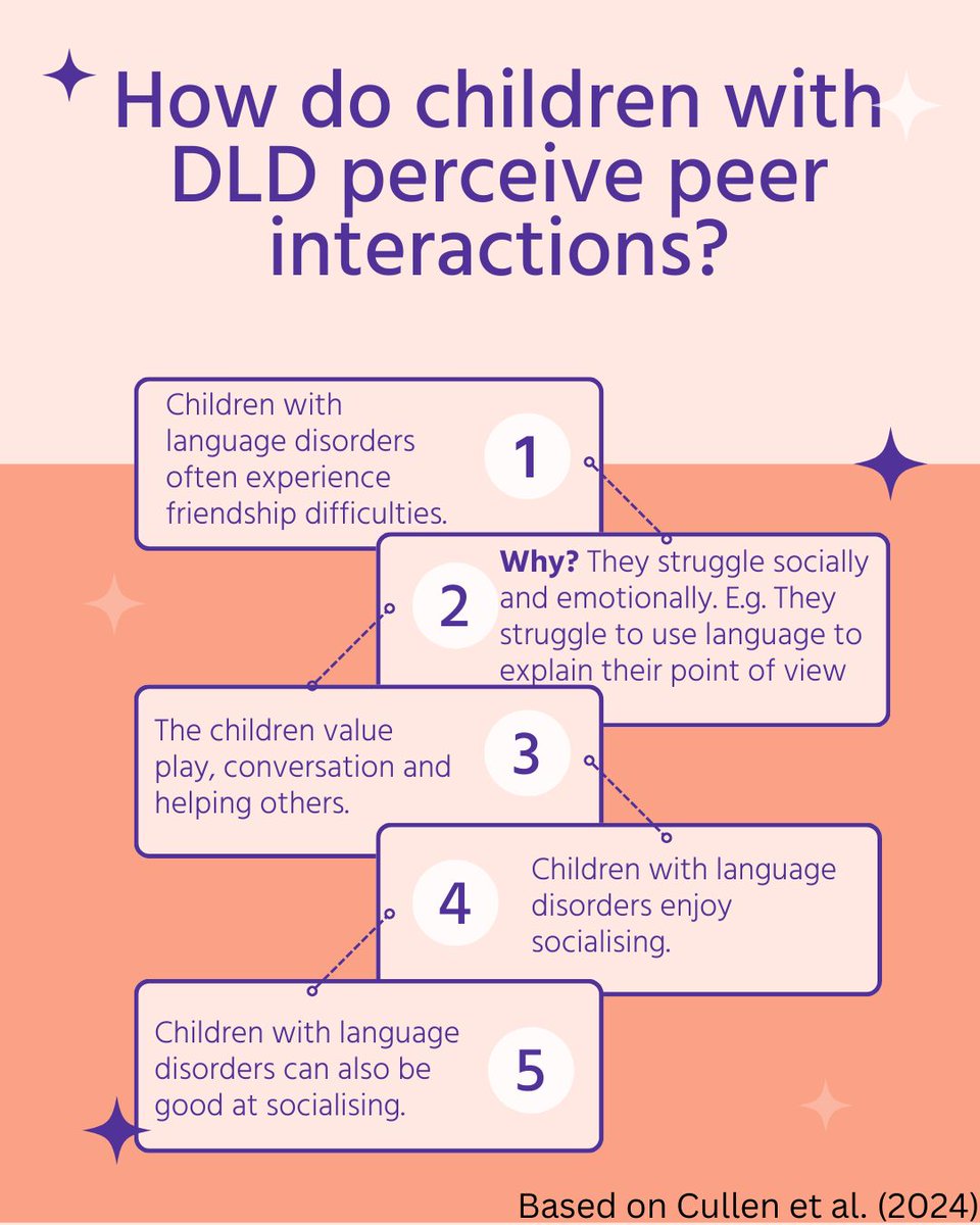 Engage_DLD's tweet photo. How do children with DLD experience peer interactions?
Read our reader-friendly research summary of the article here: https://t.co/4yDqGYt4dz
Read the whole article here:https://t.co/3fUXwa31FC
#DevLangDis #ScienceForEveryone #DLD #DevelopmentalLanguageDisorder #PeerInteraction https://t.co/8I7N3DN7K8