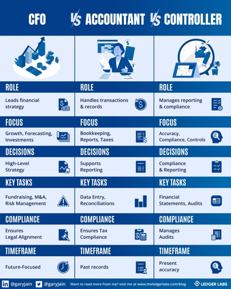 garyjain9's tweet photo. CFO, Controller, Accountant—who does what?

Accountant tracks numbers (but doesn’t decide).
Controller ensures accuracy (but not strategy).
CFO plans growth (but not daily tasks).

Mixing roles costs businesses.

DM ASSIST for help!

#CFO #accounting #finance https://t.co/6cvMCzPCbp