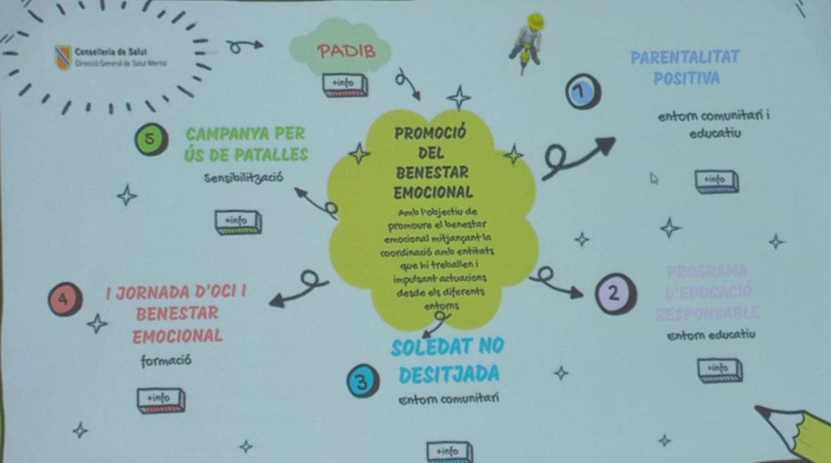 SalutMentalIB's tweet photo. 📢Avui @SalutMentalIB hem participat al taller sobre Soledat i salut mental del jovent i professionals emmarcat dins els encontres d’emancipació i protecció que organitza #FEIAB
▶️Des de #PADIB hem parlat de les accions que promovem per al benestar emocional del jovent https://t.co/c31LE1u9Rg