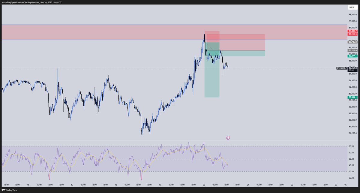 took this short on BTC
FOMC pumps usually retrace
Daily FVG with no confirmation
Mistakes: 
I opened on prop fund and on Hyperliquid and closed the hyperliquid too early on retest. 
Let your trades run no matter what- risk is determined now risk it. 
Tp1 is 84.2k
tp2 is 82.6k