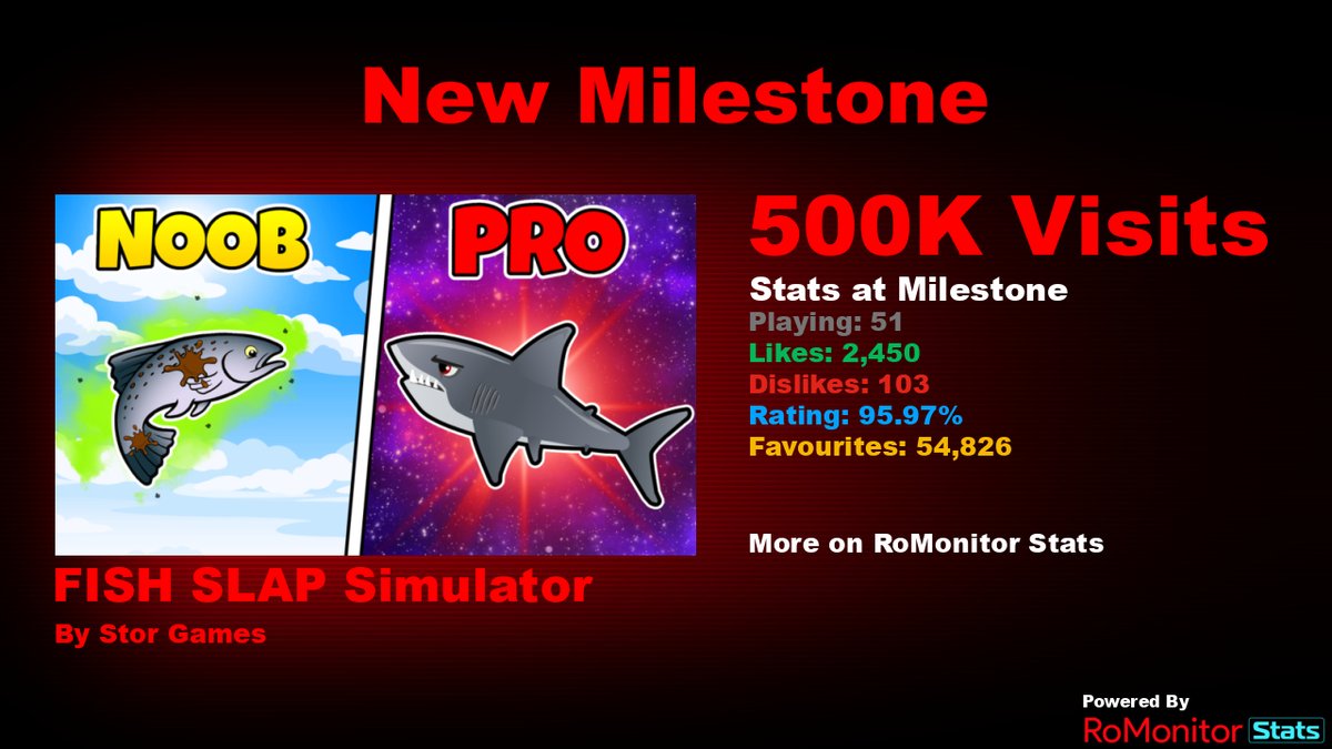 RoMonitorStats's tweet photo. Congratulations to FISH SLAP Simulator 💪 by Stor Games (@StoraGames) for reaching 500,000 visits!
        
At the time of reaching this milestone they had 51 Players with a 95.97% rating.

View stats on RoMonitor https://t.co/05wRhM2v9m https://t.co/xQimq6Uwx8