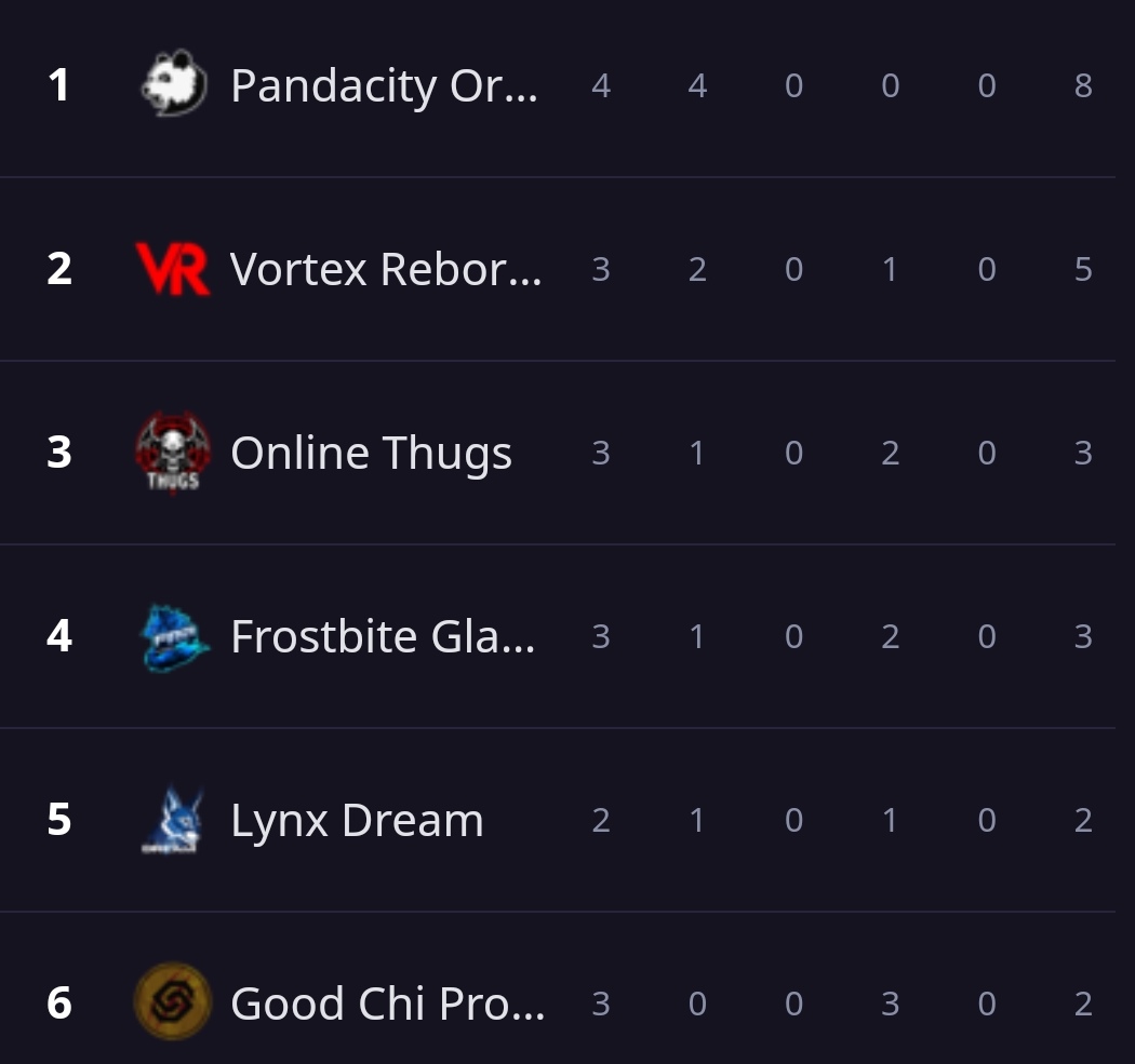 With the 7th-8th teams having withdrawn, <a href="/pandacityes/">Pandacity Esports</a> Orion is one game away from a clean sweep. 👀