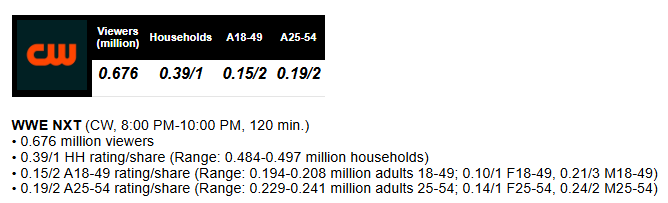 realmaskedj's tweet image. #WWENXT ratings for last Tuesday...

676K viewership, 0.15 in the 18-49 demo per Programming Insider.

#PWNexus