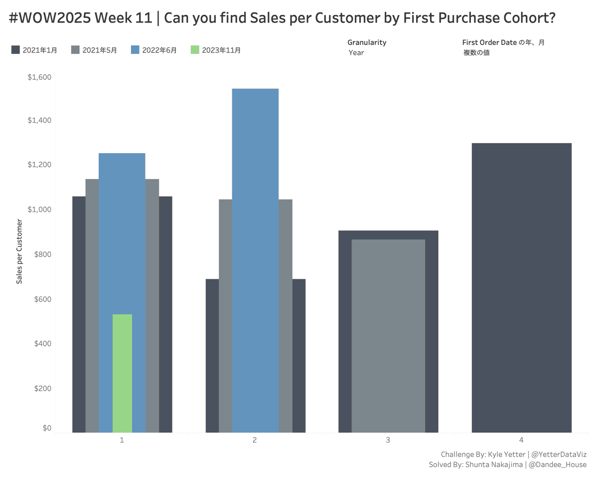 Dandee_House's tweet image. また遅ればせながら #WOW2025 Week11完了。
tabsoft.co/4kEpWii
これは日付計算が硬派。コホートでしょ、楽勝楽勝と思っているとやられる（1敗）。
ちなみに凡例に関する、たまにしか使わないけどめっちゃ役立つTipsも学べます。