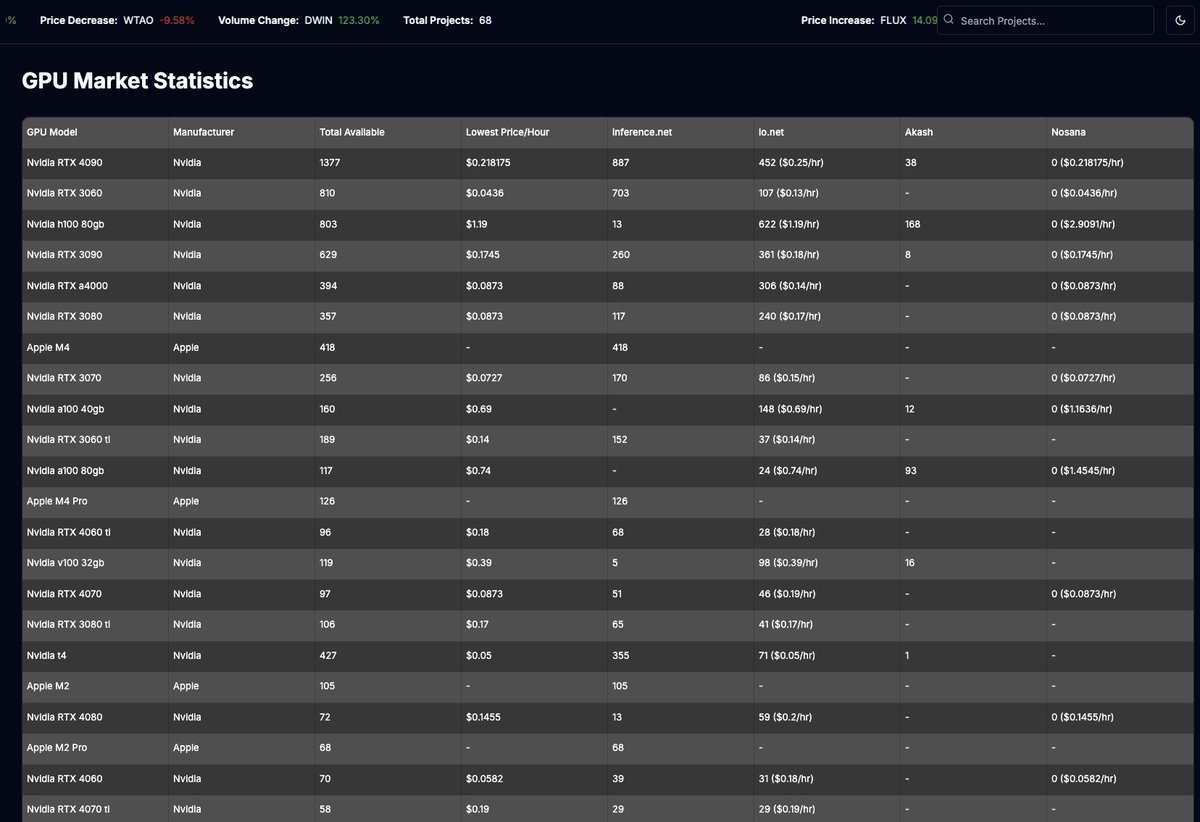 DePIN Pulse - Find DePIN Earning Opportunities (@depinpulse) on Twitter photo <a href="/DePINPulse/">DePIN Pulse - Find DePIN Earning Opportunities</a> V.2 is on the way, bringing DePIN insights you won’t find anywhere else👀
One improvement from V.1 includes a comparison section across DePIN GPU providers including <a href="/ionet/">io.net</a>, <a href="/akashnet_/">Akash Network</a>, <a href="/nosana_ai/">Nosana</a> and more!
We'll be dropping launch details🔜🚀 <a href="/DePINPulse/">DePIN Pulse - Find DePIN Earning Opportunities</a> V.2 is on the way, bringing DePIN insights you won’t find anywhere else👀
One improvement from V.1 includes a comparison section across DePIN GPU providers including <a href="/ionet/">io.net</a>, <a href="/akashnet_/">Akash Network</a>, <a href="/nosana_ai/">Nosana</a> and more!
We'll be dropping launch details🔜🚀