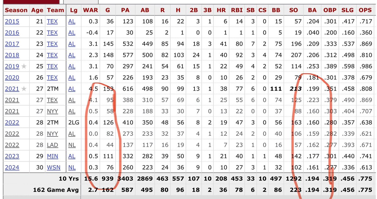 shegone03's tweet image. Fact!! One thing people refuse to admit is that today’s REPLACEMENT LEVEL PLAYERS are so bad that guys like Joey Gallo can hit (.160) and strike out 40% of the time and still have a positive WAR(WAR is a fake stat btw) #shegone
