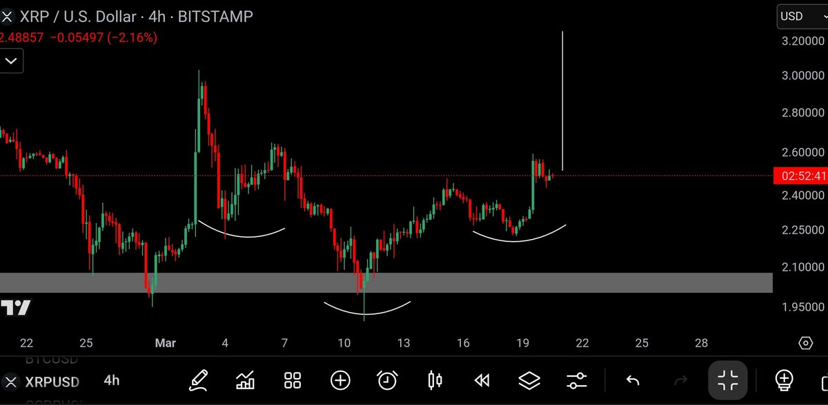 #XRPHolders🚨 #XRP 4H Inverse Head &amp; Shoulder Pattern Target 3.20$. Explosive Move In The Coming Days 💥🚀