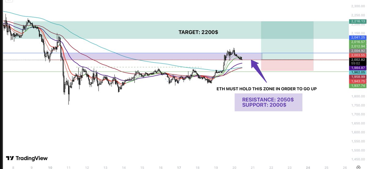 CryptoAgnese's tweet photo. 🚨 $ETH ALERT 🚨

If Ethereum holds this "purple box" we going 🚀

Target: green box 🟩

(This is my opinion, not financial advice)

#CryptoCommunity #altcoins #ETH #CryptoPump #AltcoinsPump #Ethereum #memecoins https://t.co/5m65yzzYvi