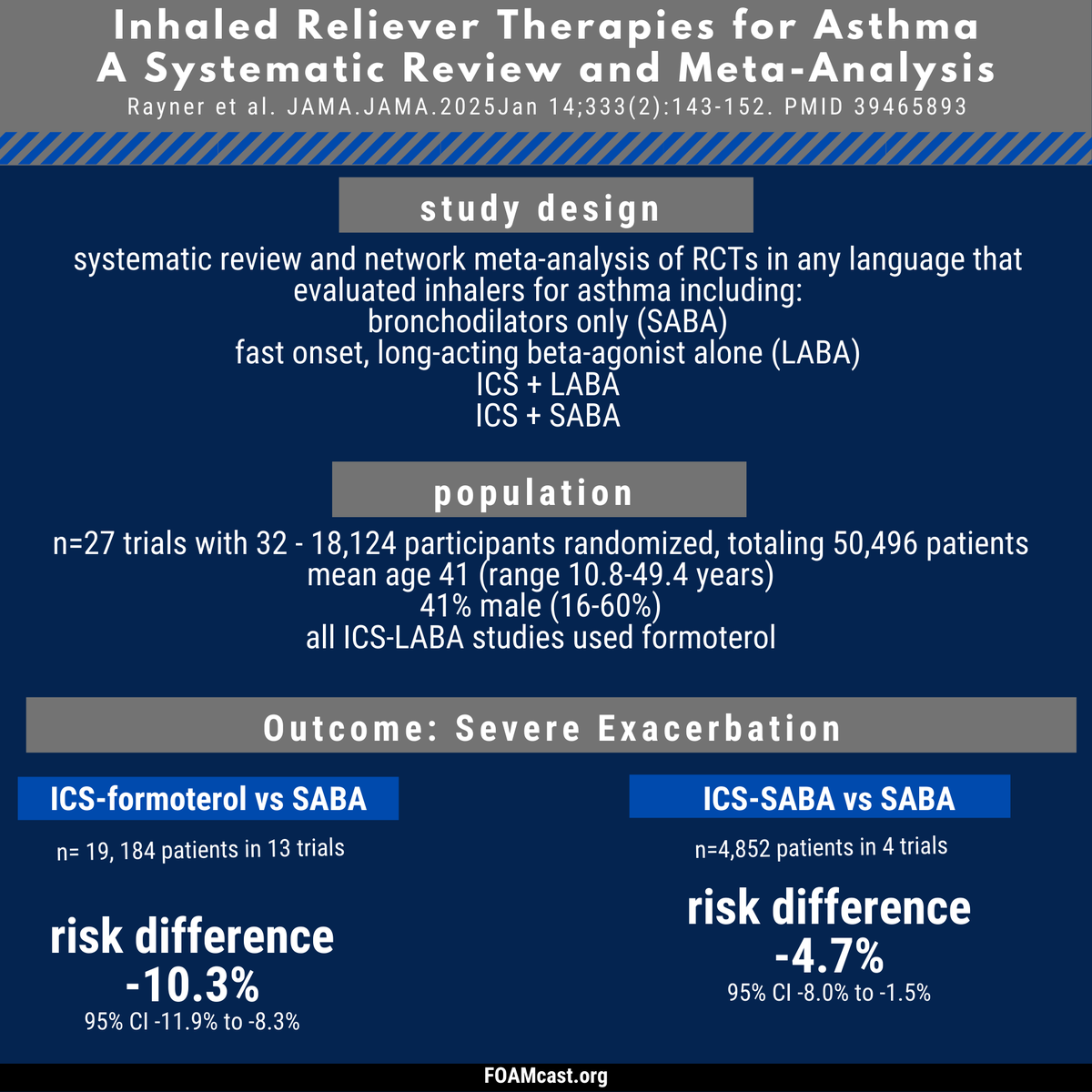 FOAMpodcast's tweet photo. FOAMcast is baaaaaack. A major thought on asthma....we can and should do better for the patients we discharge from the ED https://t.co/G9FE4l2bwV