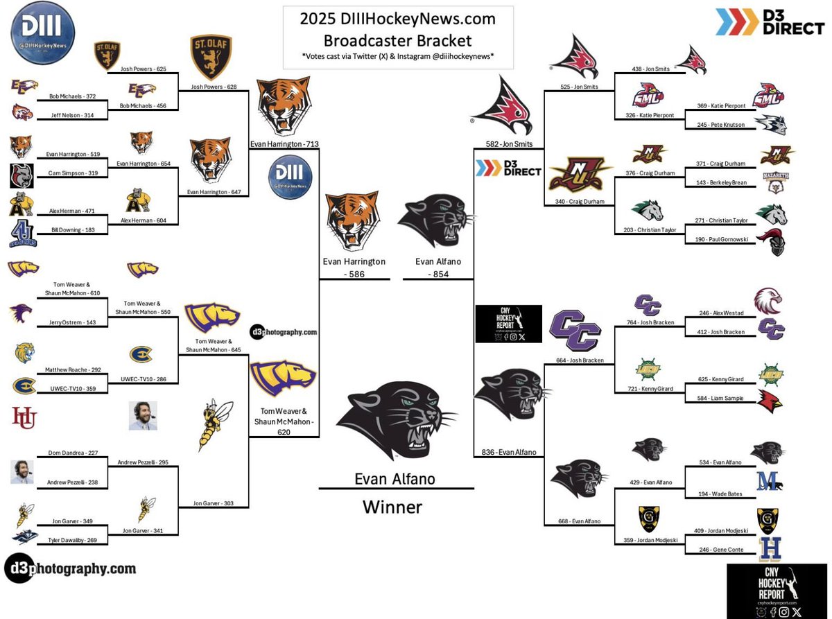 Evan Alfano of Plymouth State wins the 2025 Broadcaster Bracket, history of the bracket, &amp; more!

Read Here⬇️
diiihockeynews.com/evan-alfano-of…

#d3hky