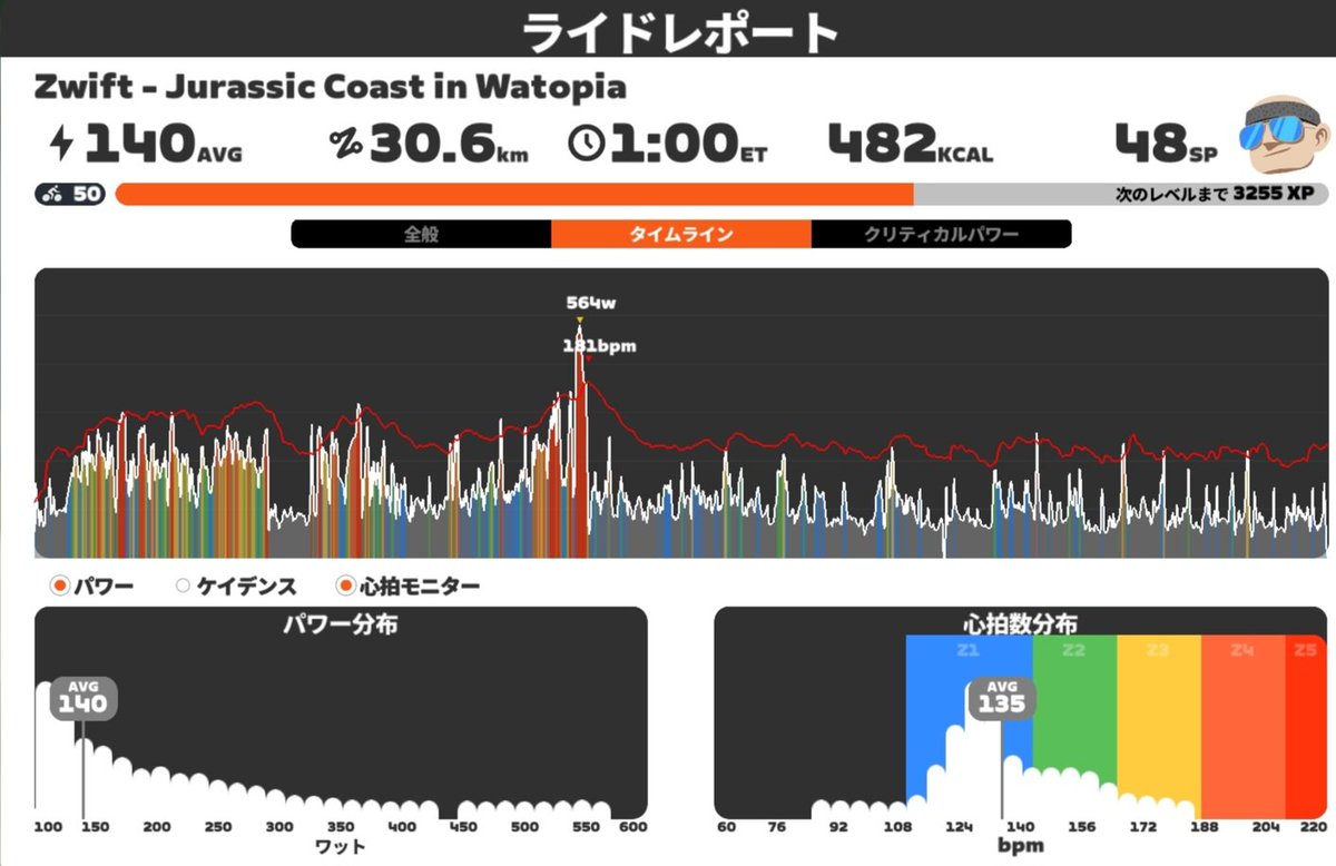 CyclelordChrom's tweet image. 久しぶりのトレーニング記録！
直近４日を記録しておきます。
これ以外にも実走を毎日20km前後してます。
仕事が忙しくてXは全然更新してませんが富士ヒル目指して取り組んでます☺

#Zwift 
#Wahoo
#富士ヒル