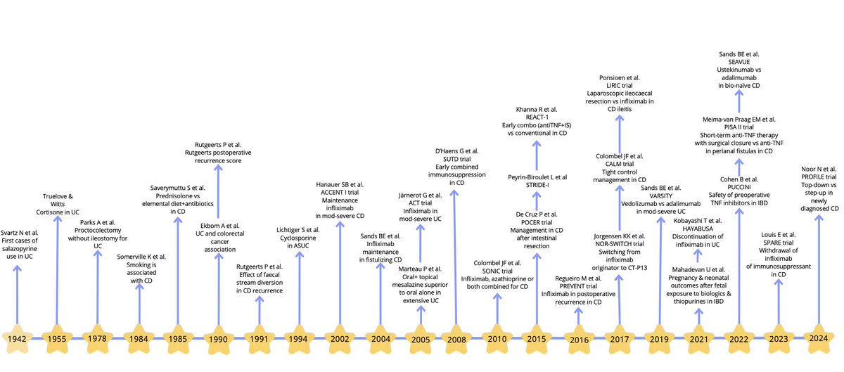 Beatriz Gros (@bealoquebea) on Twitter photo Want to know about papers that changed how we manage #IBD? 
Excited to share our latest review. Written with an amazing team, we aimed to highlight key studies,but selecting among so many was a challenge!
Hope you enjoy reading it as much as we enjoyed writing it! Want to know about papers that changed how we manage #IBD? 
Excited to share our latest review. Written with an amazing team, we aimed to highlight key studies,but selecting among so many was a challenge!
Hope you enjoy reading it as much as we enjoyed writing it!