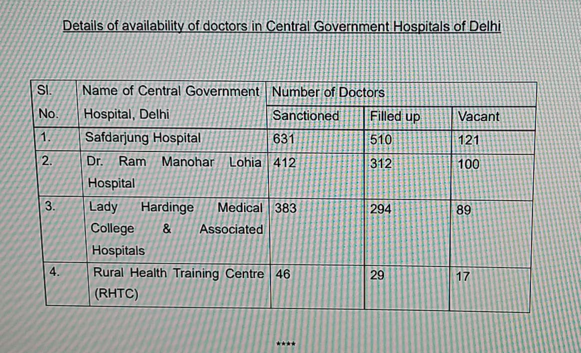 Dr. Rohan Krishnan (@drrohankrishna3) on Twitter photo 327 vacancies in Delhi!!! Then what's the point of increasing MBBS seats to 1.2 lakh???
<a href="/PMOIndia/">PMO India</a> <a href="/JPNadda/">Jagat Prakash Nadda</a> <a href="/MoHFW_INDIA/">Ministry of Health</a>
Do we need jobless doctors??? 327 vacancies in Delhi!!! Then what's the point of increasing MBBS seats to 1.2 lakh???
<a href="/PMOIndia/">PMO India</a> <a href="/JPNadda/">Jagat Prakash Nadda</a> <a href="/MoHFW_INDIA/">Ministry of Health</a>
Do we need jobless doctors???