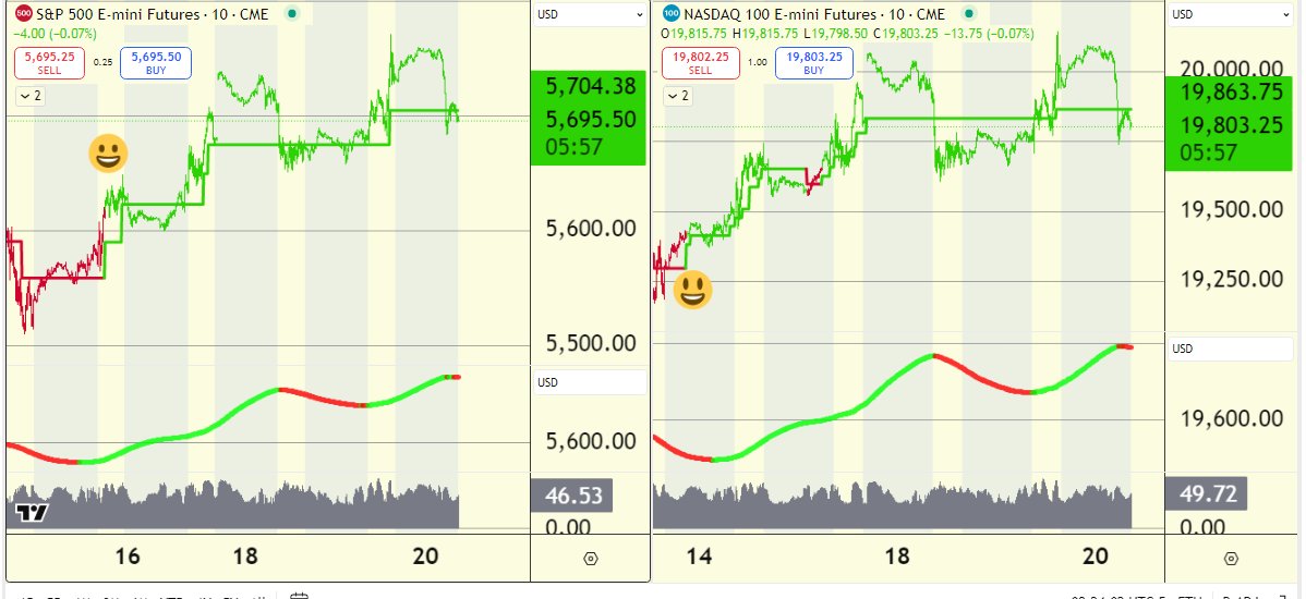 Update on the trade from iniated week.  URTY and QTEC positions about 2/3 rotated out at double top.  might be last stand here in terms of this short term trade.  From past dead cat rips this one seems a little tame, guess we will see.