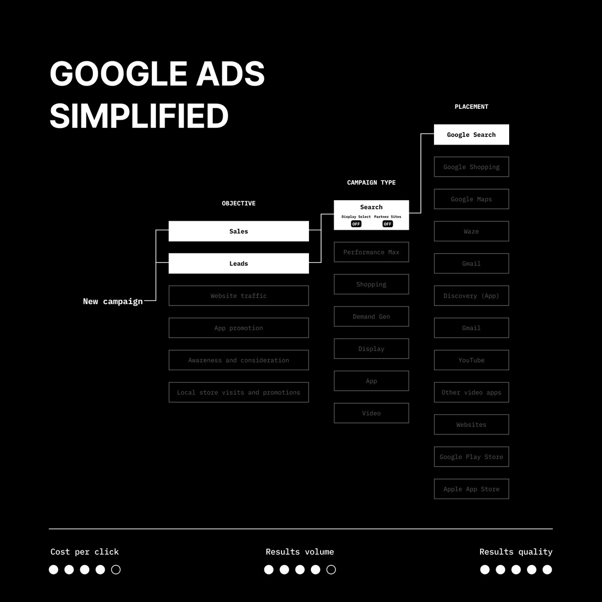 TryEvergrow's tweet photo. What Google Ads doesn't want you to know https://t.co/27auNrdIEM