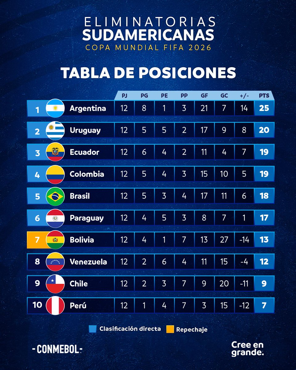 HOY VUELVEN LAS ELIMINATORIAS!!!

El día de hoy tendremos 3 encuentros para las clasificatorias rumbo al mundial 2026, destacando el partido de la Albirró ante Chile y el Brasil vs Colombia.

El plato fuerte de la fecha lo darán Argentina y Uruguay pero el día de mañana.