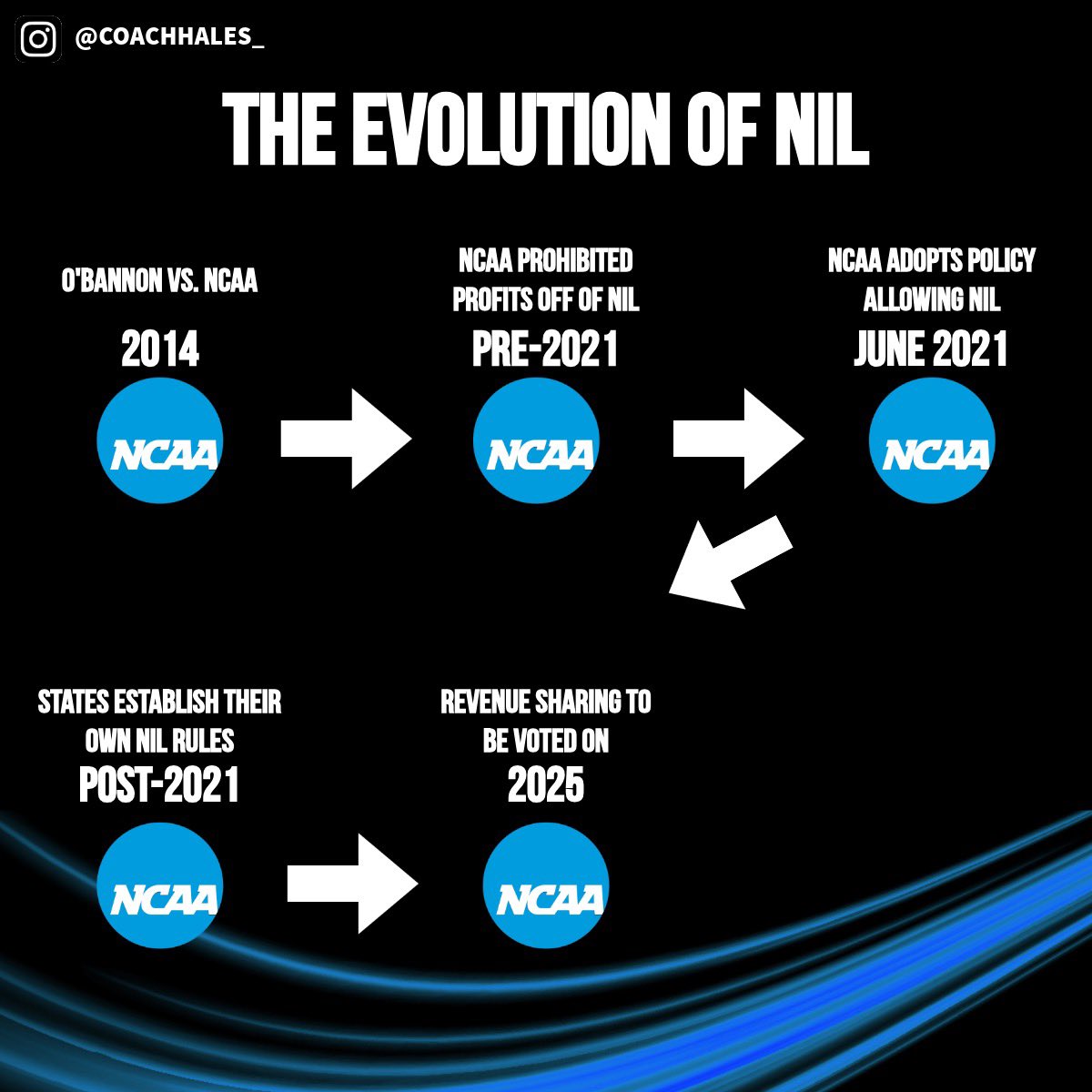 Omeezi_'s tweet photo. Your NIL value isn’t just about talent—it’s about strategy. ⭐️
Building your brand means:
✅ Growing your audience
✅ Engaging with fans & sponsors
✅ Leveraging social media effectively
✅ Aligning with brands that fit your image
#Get2TheBag💰 #TalentLinkFootball #NIL https://t.co/G8IAMHSGL4