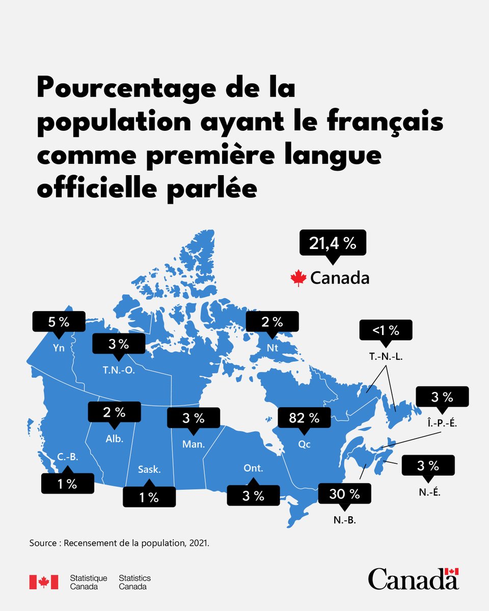 Bonne #JournéeInternationaleDeLaFrancophonie! 🗣️Aujourd’hui, nous célébrons la langue française partout au pays. En 2021, 21,4 % de la population avait le français comme première langue officielle parlée. www150.statcan.gc.ca/n1/daily-quoti…