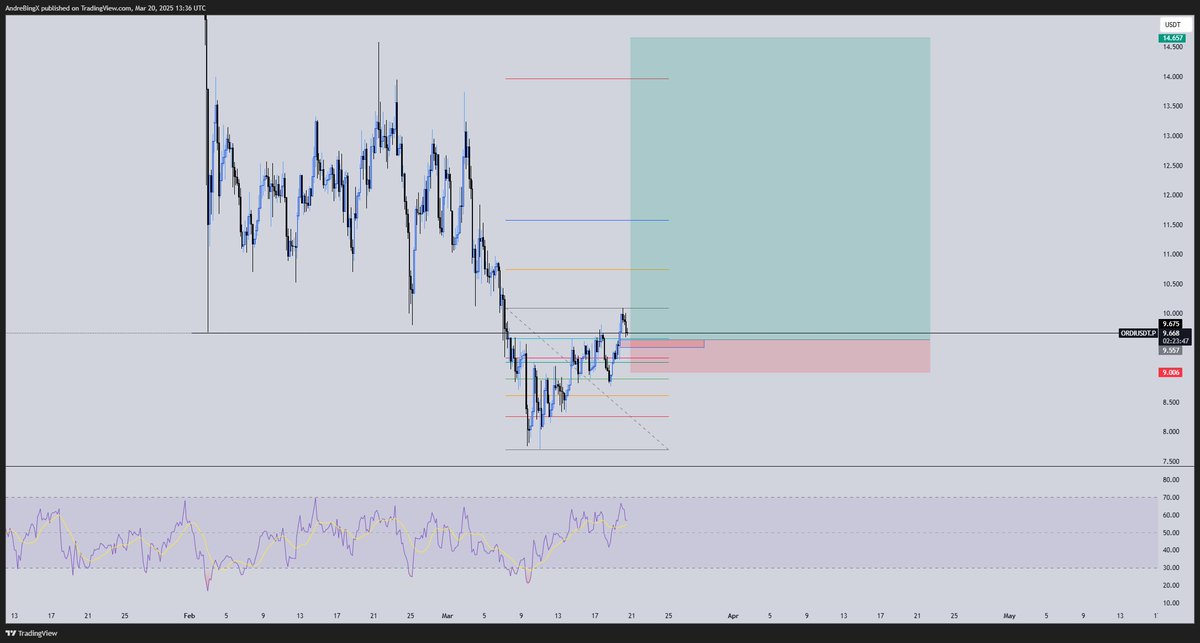Might long $Ordi if btc is bullish