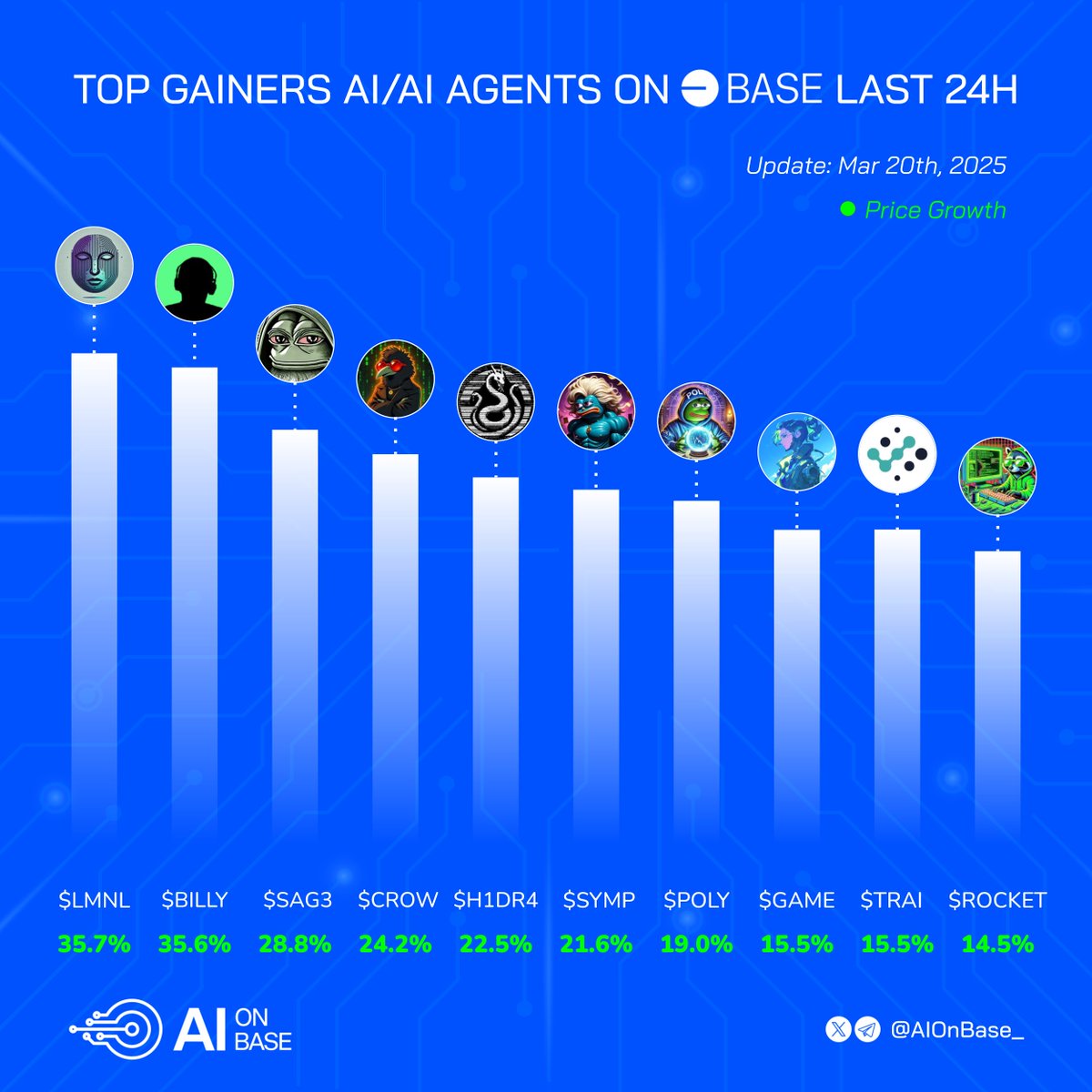 Top gainers AI/ AI Agents on Base  in the last 24h 🔵👇

🔹 $LMNL | <a href="/LMNLAgent/">Liminal Agent</a>
🔹 $BILLY | <a href="/AskBillyBets/">Billy Bets</a>
🔹 $SAG3 | <a href="/SAG3_ai/">SAG3.ai</a>
🔹 $CROW | @cr0w_agent
🔹 $H1DR4 | <a href="/H1DR4_agent/">@</a>
🔹 $SYMP | <a href="/Symp_AI/">Sympson AI</a>
🔹 $POLY | <a href="/Polytraderagent/">Polytrader_agent</a>
🔹 $GAME | <a href="/GAME_Virtuals/">G.A.M.E</a>
🔹 $TRAI | <a href="/trackgoodai/">Trackgood AI</a>
🔹$ROCKET