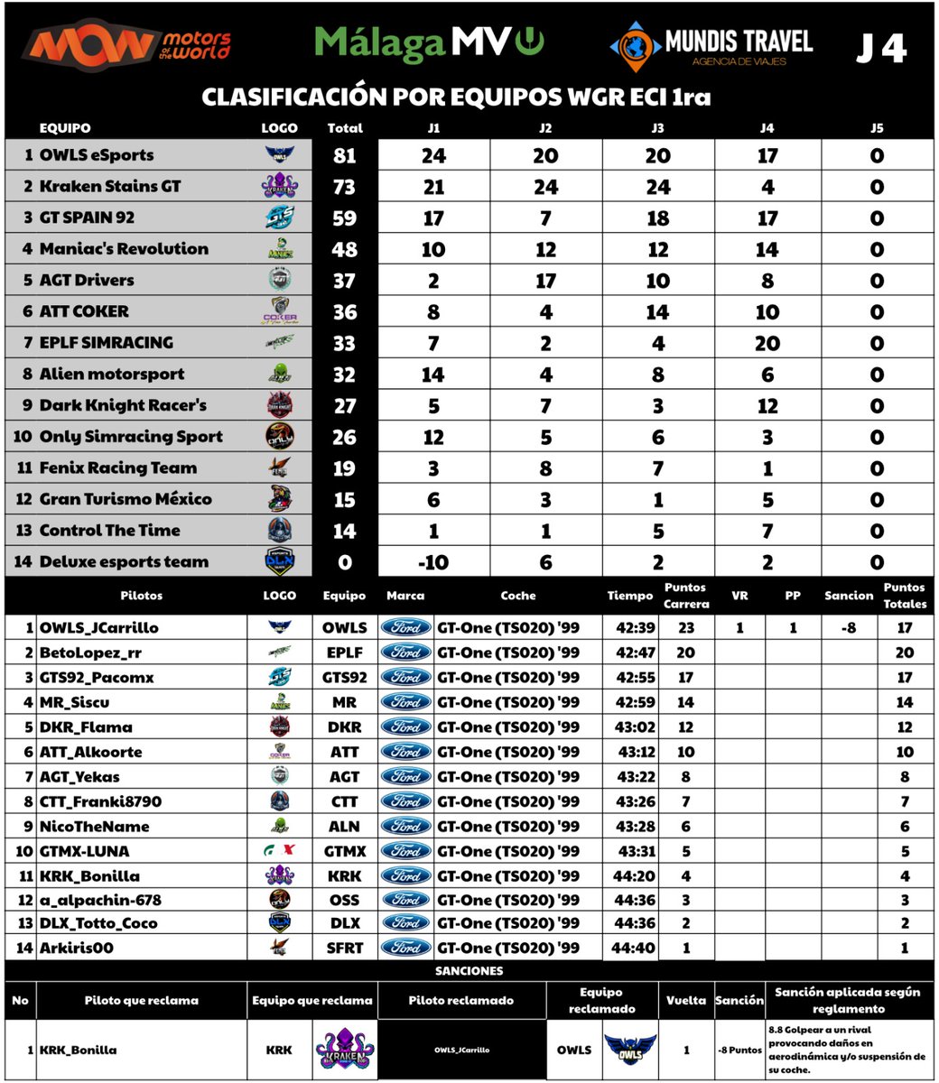 Resultados oficiales tras la resolución de reclamaciones de la cuarta carrera de la división 1 del WGR - Edición Circuitos Inversos.

Os esperamos este domingo con más WGR esta vez con la división 2 que está muy pero que muy interesante. No os lo perdais 😎