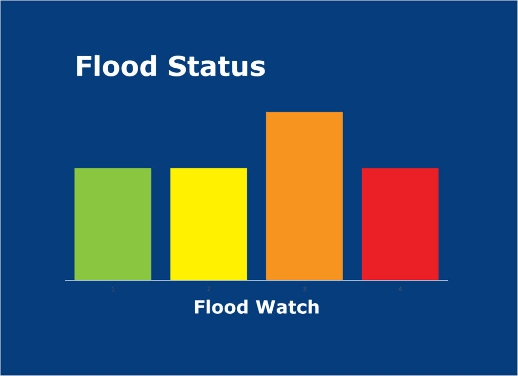 FLOOD WATCH EXTENDED! Heavy rain &amp; melt mean increased flood risk in low-lying areas. The public is urged to exercise caution and avoid all watercourses, especially for the safety of children and pets. #FloodWatch