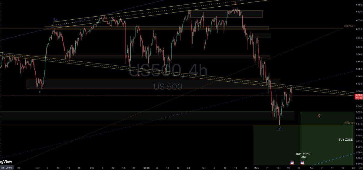 _SeanyBaby's tweet photo. #SPX BUY SETUP ONLY 🚀

▫️Après avoir été jugé de PermaBear depuis novembre, préparez vous à ce que je sois PermaBull pendant quelques mois 😆

▫️Pas grand chose à vous dire de nouveau, 
En achat depuis la semaine dernière et recherche de Buy Setup uniquement !

▫️Repasser au dessus de la TrendLine serait une confirmation que la correction est terminée, mais avec cette zone d'achat tellement millimétreyyyy !! 🦾
Peu de chance qu'on aille plus bas même si ça reste possible.

👉 Abonne-toi pour manger gratuitement avec moi !! Y'a rien à vendre sur mon navire 🫡

@_SeanyBaby
#PirateDuTrading 🏴‍☠️

.
.
#SP500 #Nvidia #Google #Amzn #Tsla #NDQ #DXY #BTC #Nasdaq #aapl #msft #Trump #FED