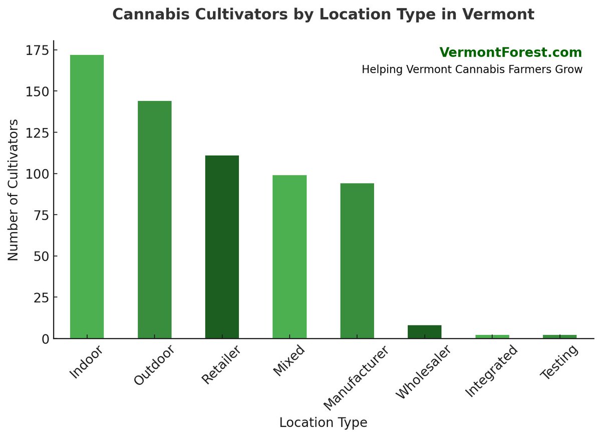 VermontForest's tweet photo. Cannabis has been legally available for retail sales in Vermont for 2 years and 5 months.  

Vermont makes premier marijuana.  

This is what the industry looks like today: https://t.co/o4m6AXdTeL