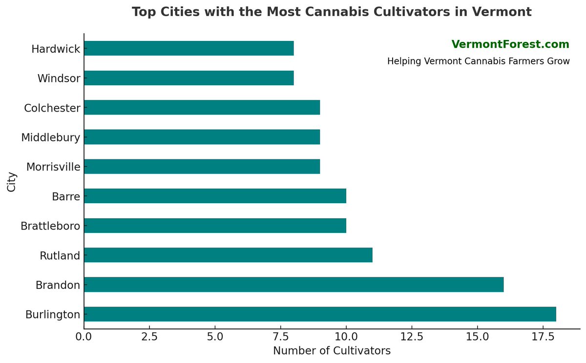 VermontForest's tweet photo. Cannabis has been legally available for retail sales in Vermont for 2 years and 5 months.  

Vermont makes premier marijuana.  

This is what the industry looks like today: https://t.co/o4m6AXdTeL