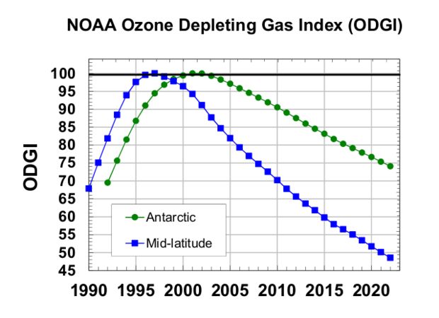 wegiveforgood's tweet photo. Proof that YES WE CAN make meaningful change in the area of climate.
Next steps: CO2 and methane ↓ and biodiversity ↑

https://t.co/DElqWZHz2Y

#ozone #CO2 #biodiversity #climate #methane https://t.co/Oc2qisqrgl
