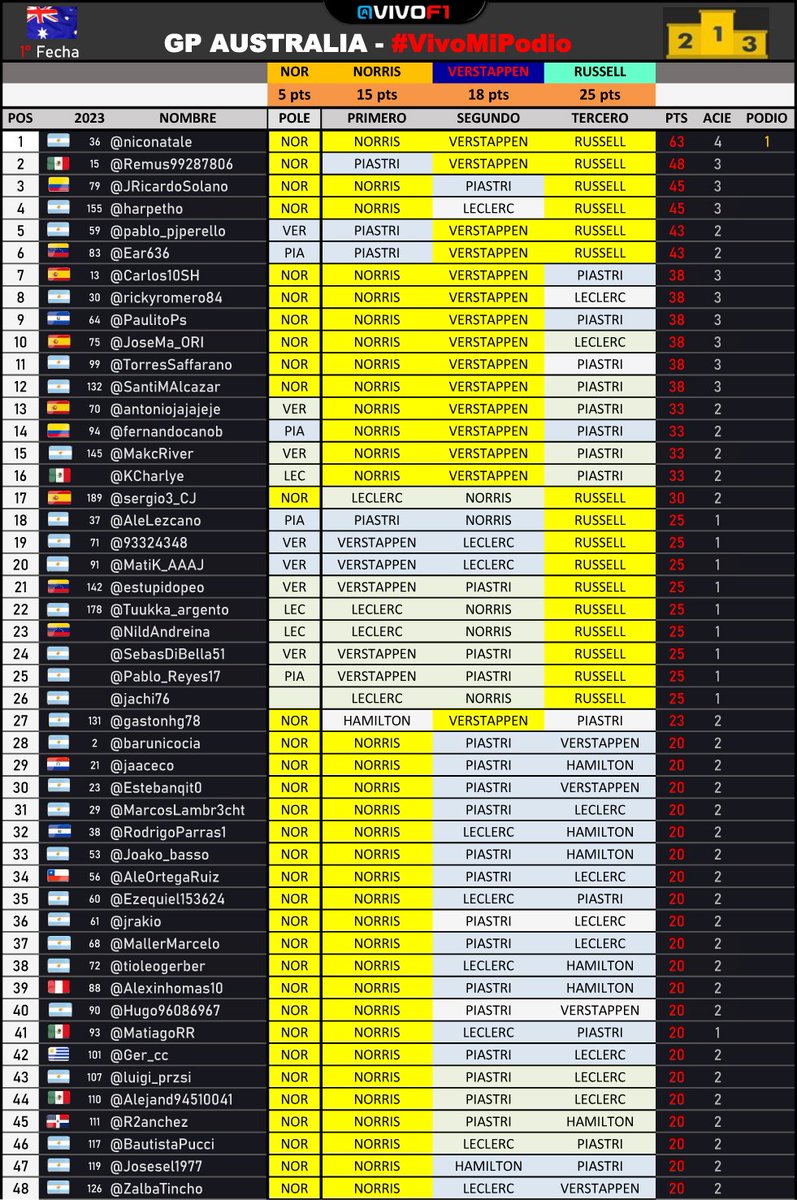 🏁 Vivo F1 tweet media