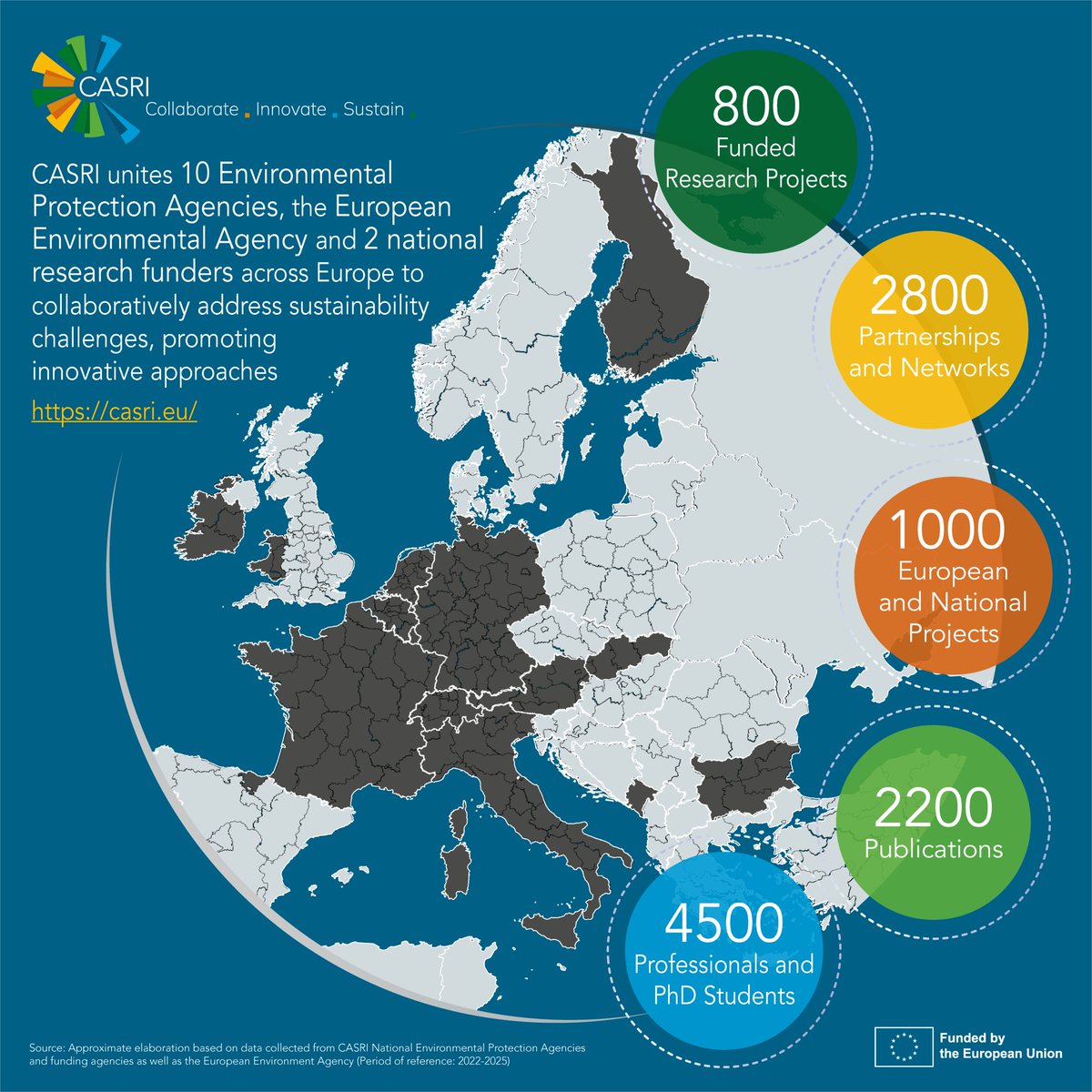 🙌 Here we are! #CASRI brings together 10 EPAs, the <a href="/REA_research/">European Research Executive Agency</a>, and 2 national research funders to coordinate and enhance #Environmental &amp; #Sustainability #Research.
🔍 Discover how CASRI is fostering the #SustainabilityTransition: umweltbundesamt.de/en/casri