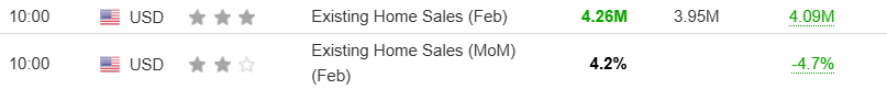 XMizubani's tweet photo. 📈NOTE 
US Existing Home Sales in Feb: 4.26million

Wow~ Great https://t.co/sKuIE88409