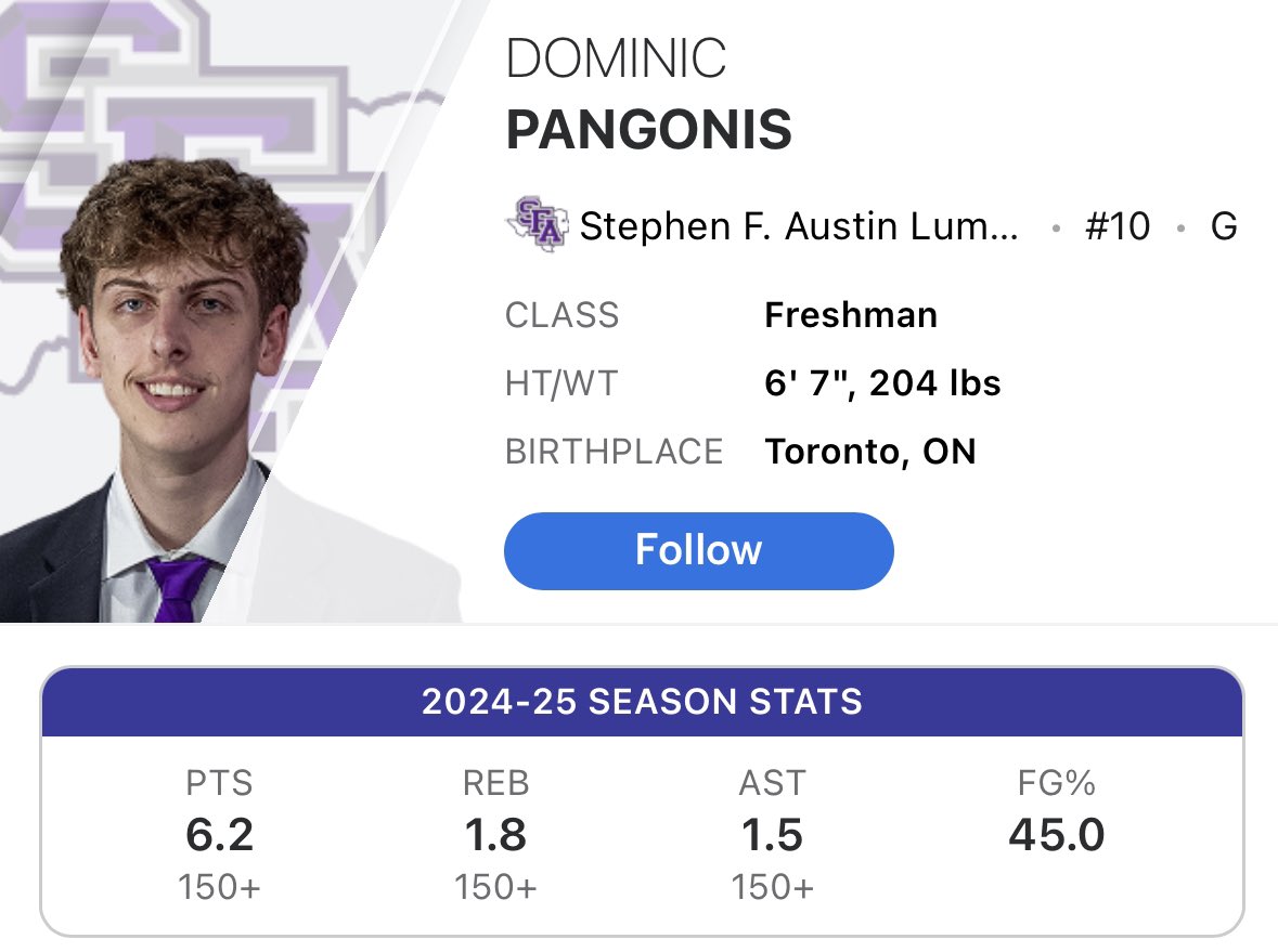 Stephen F. Austin Freshman 6’7 G Dominic Pangonis has entered the transfer portal while maintaining SFA as an option. <a href="/dompangonis/">Dominic Pangonis</a> 

Was an instant contributor in his first year averaging 6.2ppg on 45%FG

High IQ Guard with polished skillset. Great character.

<a href="/NphScouting/">NPHScouting 🇨🇦🏀🇺🇸</a>