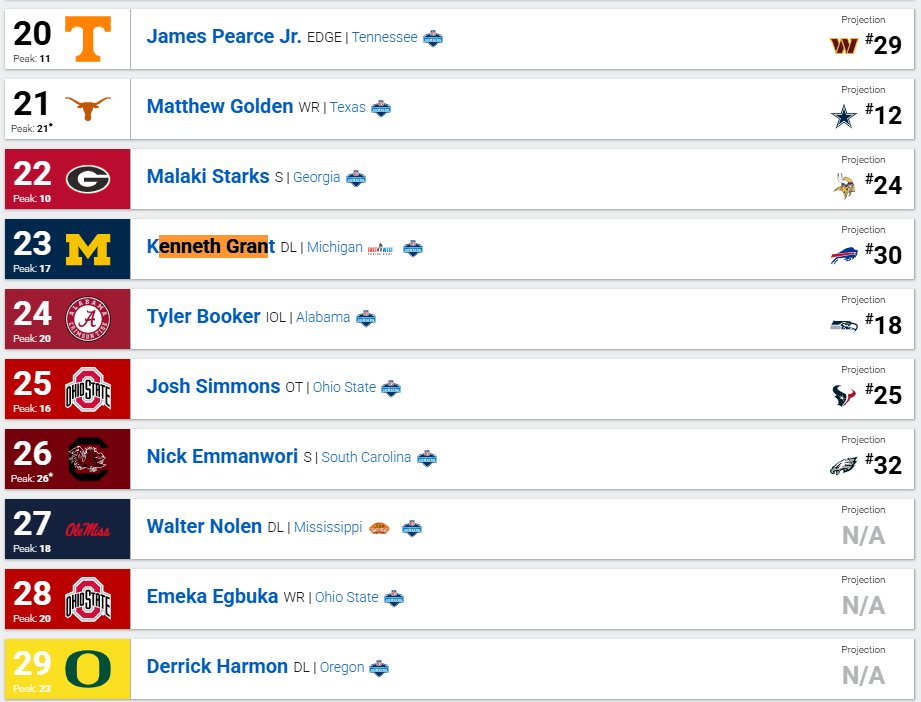 TCBILLS_Astro's tweet photo. Consensus Big Board is an amalgam of 134 Big Boards, 1007 1st RoundMock Drafts, and 1147 Team-BasedMock Draft(s). One month out, has #Bills taking Kenneth Grant. #BillsMafia #DraftProfessor #FanSpeak #NFLDraft #BuffaloFAMBase
https://t.co/jZeqv3MjLG https://t.co/O56MCvfKAj