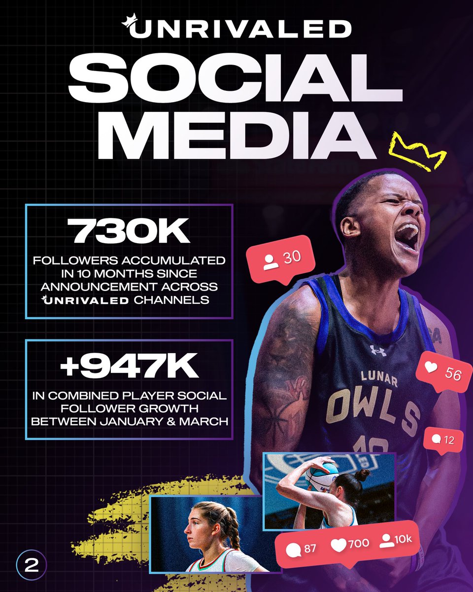 Unrivaledwbb's tweet photo. Unrivaled is just getting started 🩵👑💜🏀

In our inaugural season, we reached more than 11.9 million total viewers, surpassed $1M in both ticket and merchandise sales, and signed 20+ corporate partners.

Thank you to our founding fans, partners, and investors for making our vision a reality.