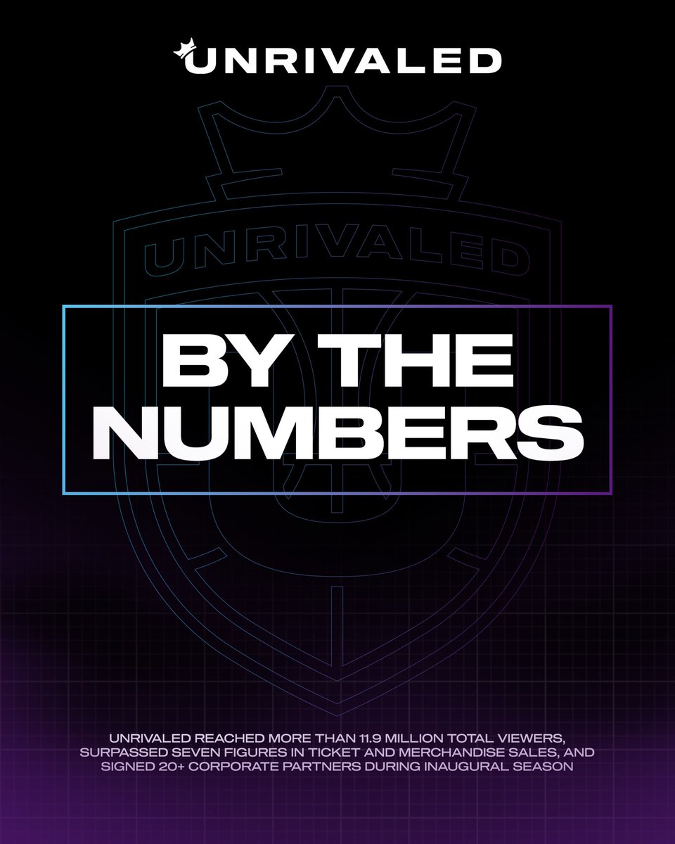 Unrivaledwbb's tweet photo. Unrivaled is just getting started 🩵👑💜🏀

In our inaugural season, we reached more than 11.9 million total viewers, surpassed $1M in both ticket and merchandise sales, and signed 20+ corporate partners.

Thank you to our founding fans, partners, and investors for making our vision a reality.