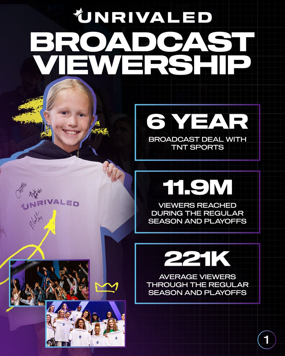 Unrivaledwbb's tweet photo. Unrivaled is just getting started 🩵👑💜🏀

In our inaugural season, we reached more than 11.9 million total viewers, surpassed $1M in both ticket and merchandise sales, and signed 20+ corporate partners.

Thank you to our founding fans, partners, and investors for making our vision a reality.