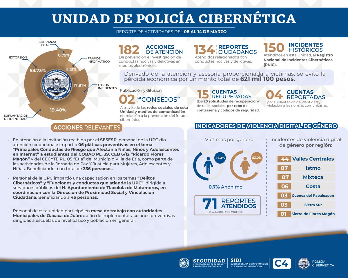 Del 8 al 14 de marzo, a través de la <a href="/UPCOaxaca/">ciberguardianes</a>, se brindaron 182 atenciones de prevención e investigación de conductas delictivas en medios electrónicos, 134 reportes relacionados con conductas nocivas; igualmente, se recuperaron 15 cuentas de redes sociales por robo de