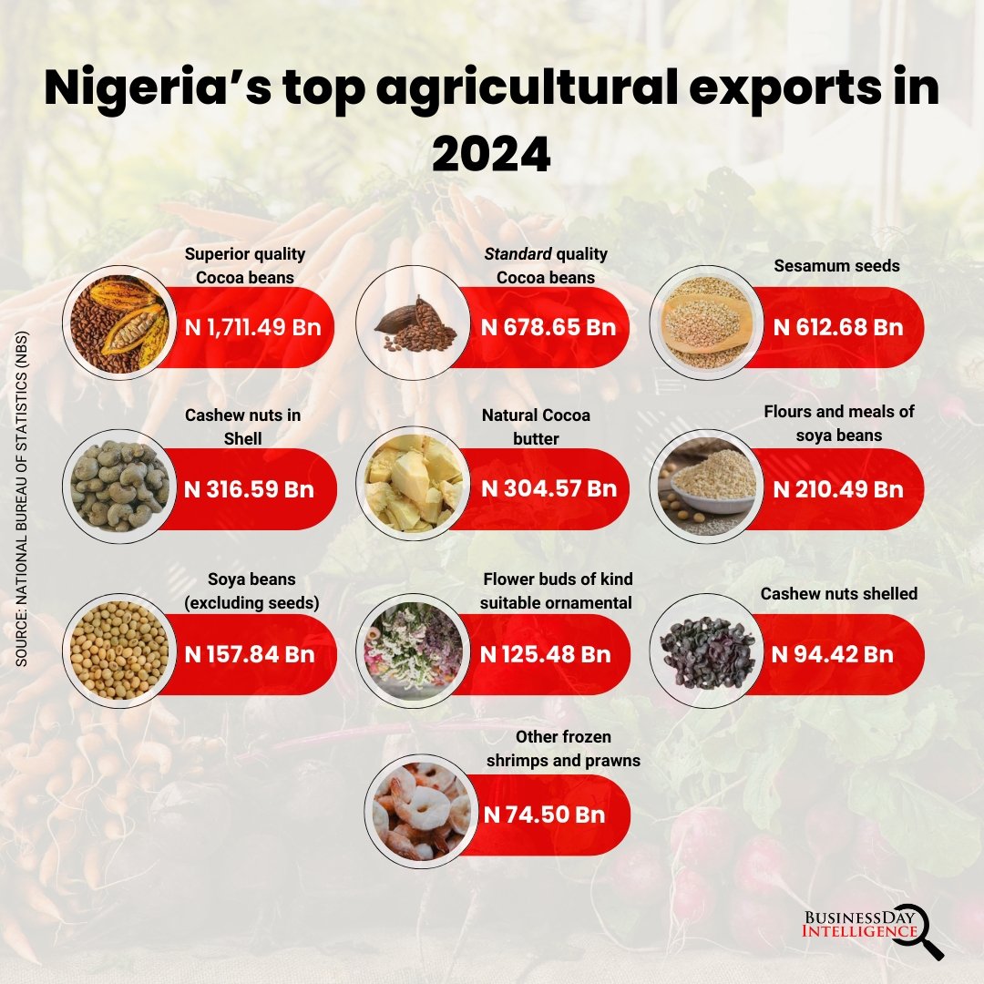 bdintelligence's tweet photo. Nigeria’s agricultural sector grew in 2024, with export values rising to ₦4.4trn, a 257 percent increase from the previous year’s ₦1.2trn. This growth solidifies agriculture as the country’s third-largest export contributor.
@BusinessDayNg https://t.co/aQSvCMpbbU