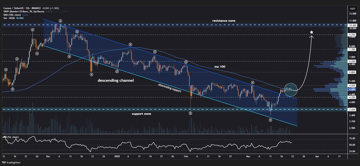 JohncyCrypto's tweet image. #ATOM

Cosmos has broken out of the falling wedge pattern and is currently consolidating at the ma 100 on 12H chart🔍

Strong momentum could drive price towards targets at $4.92, $5.80, $6.62, $7.70 and $9.25 in the next few weeks🎯