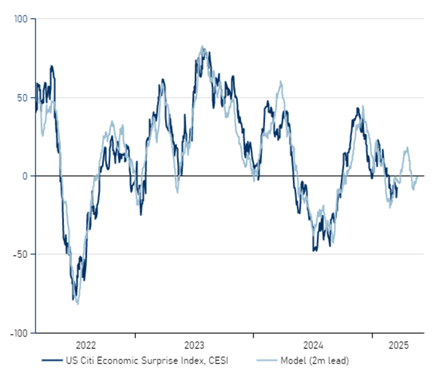 sdypbuktkallman's tweet photo. US macro surprises see modest support soon. Looks like only temporary relief for markets for now, but supports a reversal in US vs RoW trades https://t.co/tEEFDAAEsh