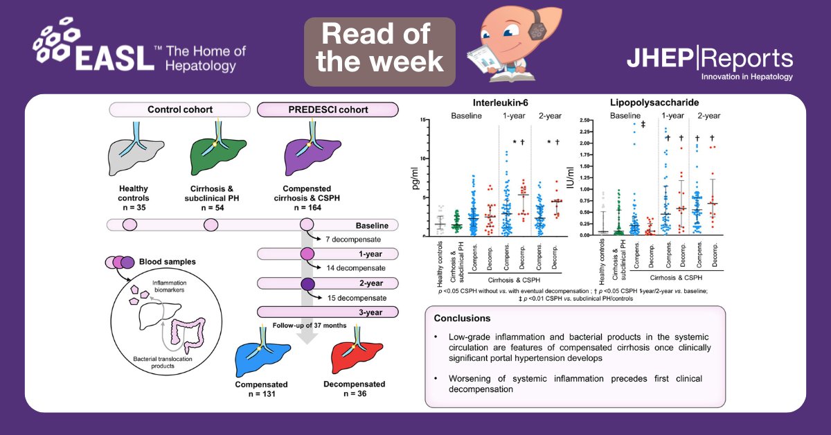 EASLnews (@easlnews) on Twitter photo Today’s #readoftheweek📚 highlights the presence of inflammation and bacterial products in the systemic circulation in patients with compensated #cirrhosis and clinically significant portal hypertension.
Read here this <a href="/JHEP_Reports/">JHEP Reports</a> article: jhep-reports.eu/article/S2589-…
🙏 Today’s #readoftheweek📚 highlights the presence of inflammation and bacterial products in the systemic circulation in patients with compensated #cirrhosis and clinically significant portal hypertension.
Read here this <a href="/JHEP_Reports/">JHEP Reports</a> article: jhep-reports.eu/article/S2589-…
🙏