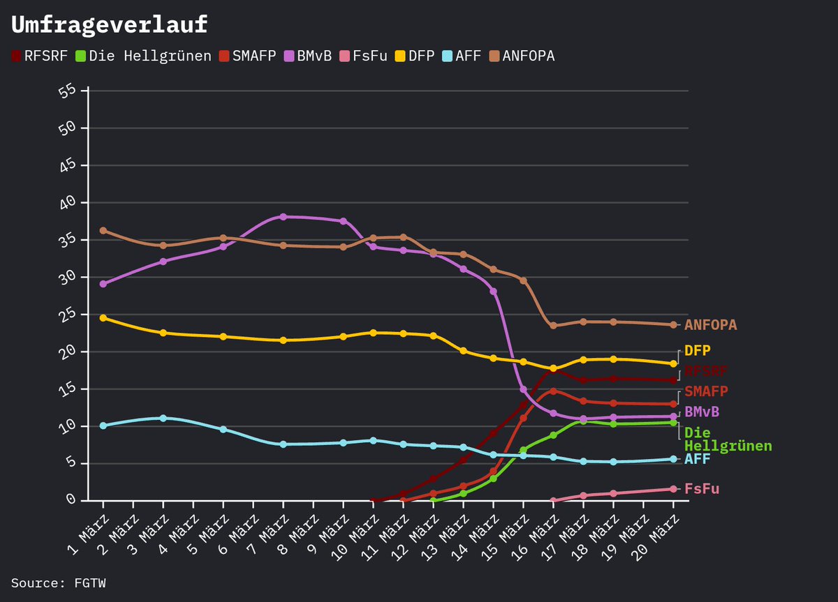 RFSRF_FT's tweet image. Neue Werte. Alles stabilisiert sich langsam.